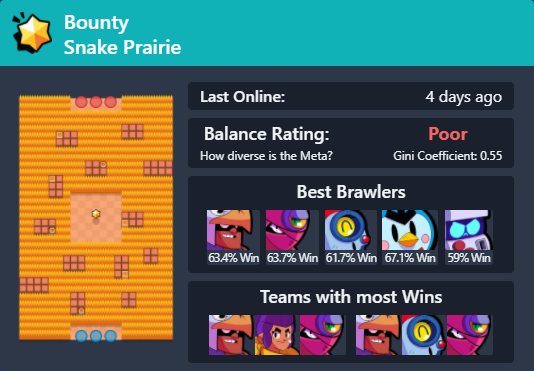 Map details for Bounty - Snake Prairie, showing a poor balance rating for a high Gini coefficient